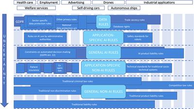 AI Applications and Regulation: Mapping the Regulatory Strata